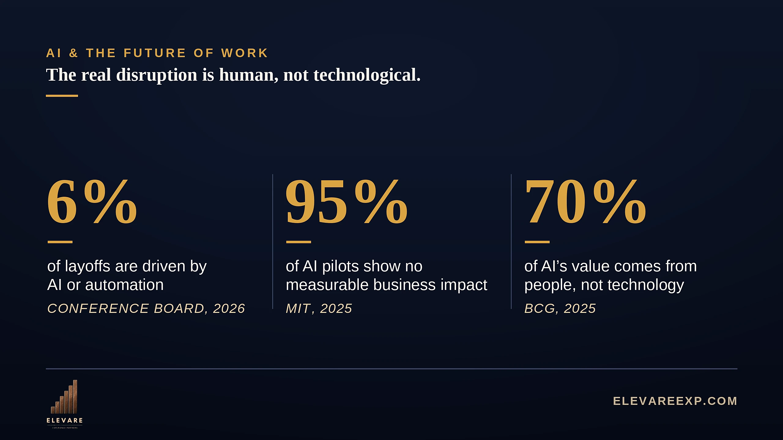 By the numbers: 6 percent of layoffs are driven by AI or automation (The Conference Board, 2026); 95 percent of enterprise AI pilots show no measurable business impact (MIT, 2025); 70 percent of AI's value comes from people and process, not the technology (BCG, 2025).