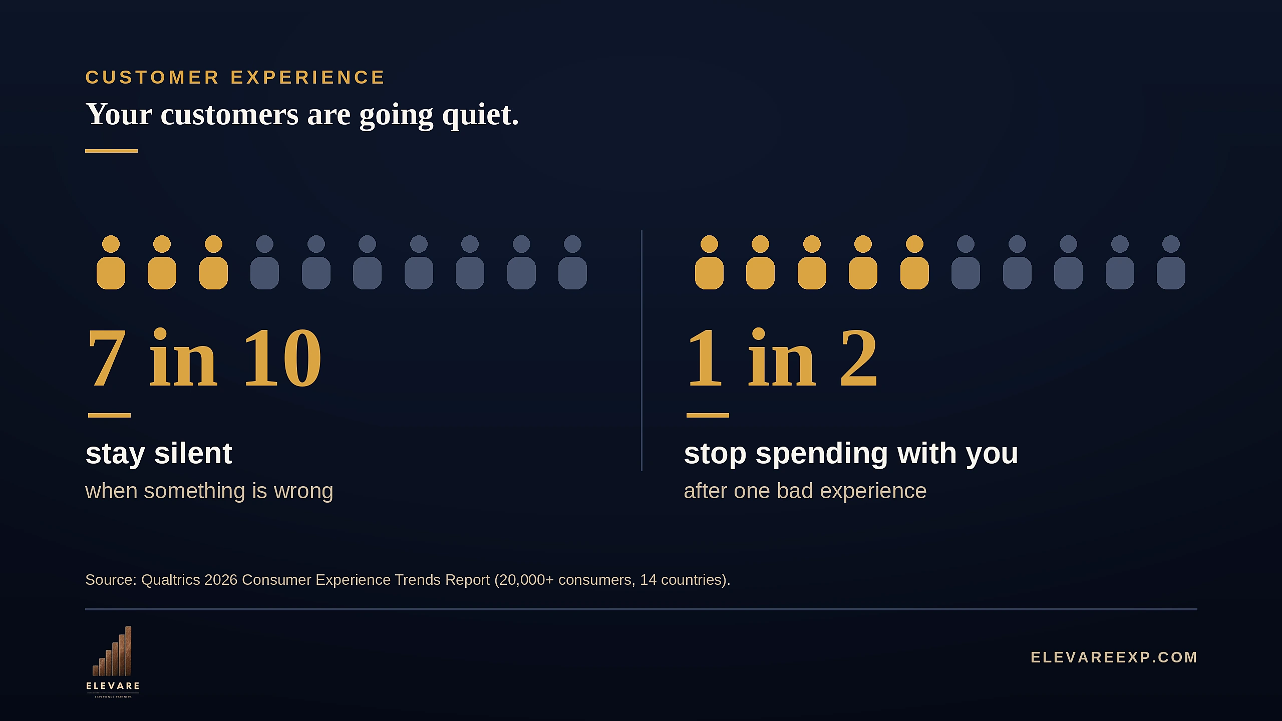 Two findings from the Qualtrics 2026 report: 7 in 10 customers stay silent when something is wrong; 1 in 2 stop spending after one bad experience.